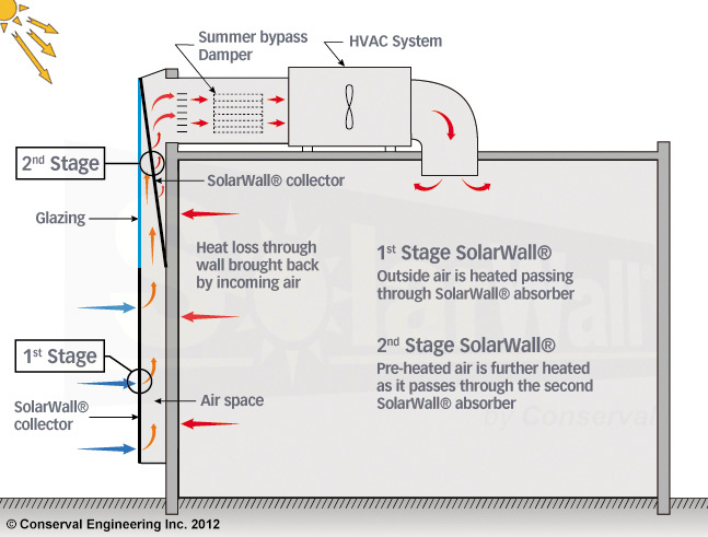 SolarWall 2 Stage