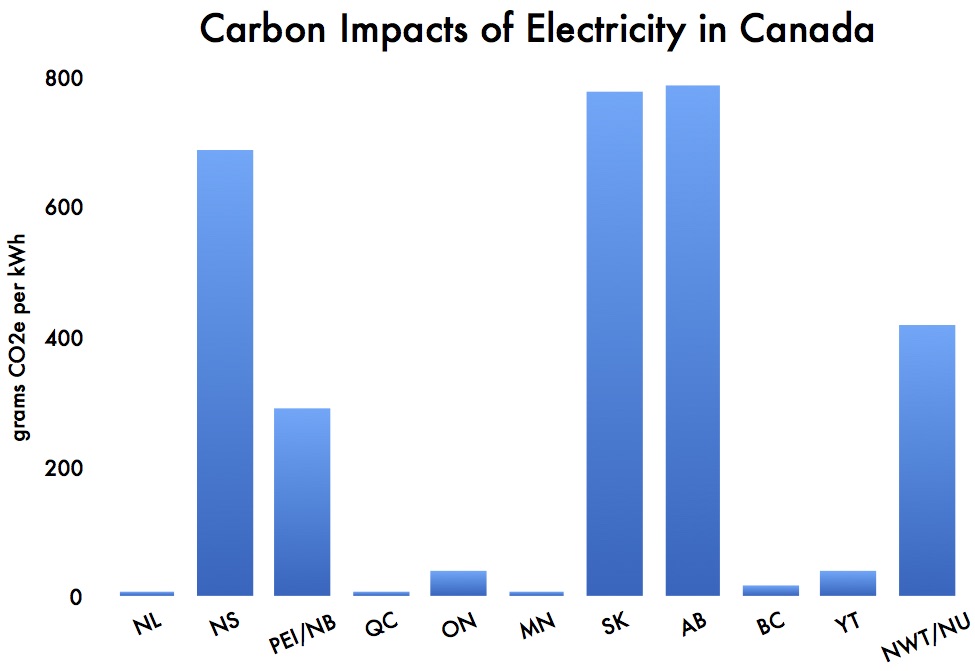 carbon-impacts-of-electricity-in-canada